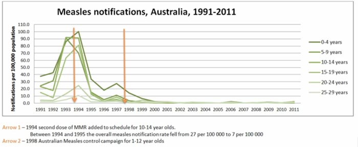 After the introduction of the measles vaccine in the 1960s, cases of the desease dropped dramatically. PHOTO: Supplied. 
